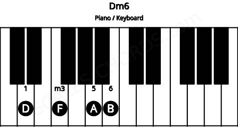 Piano keyboard image for the Dm6 chord on notes: D F A B
