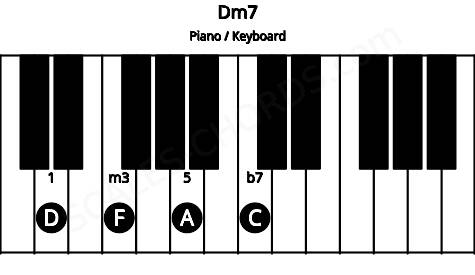 Piano keyboard image for the Dm7 chord on notes: D F A C