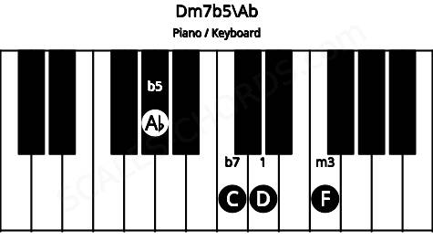 Piano keyboard image for the Dm7b5\Ab chord on notes: Ab D F C