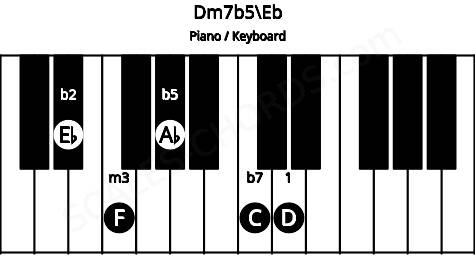 Piano keyboard image for the Dm7b5\Eb chord on notes: Eb D F Ab C