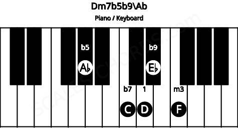 Piano keyboard image for the Dm7b5b9\Ab chord on notes: Ab D F C Eb