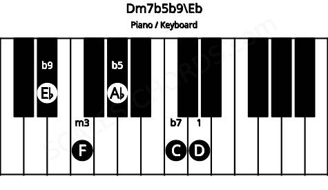 Piano keyboard image for the Dm7b5b9\Eb chord on notes: Eb D F Ab C