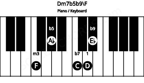 Piano keyboard image for the Dm7b5b9\F chord on notes: F D Ab C Eb