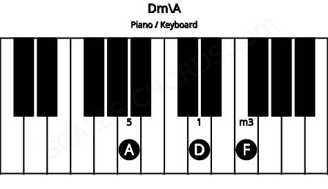 Piano keyboard image for the Dm\A chord on notes: A D F