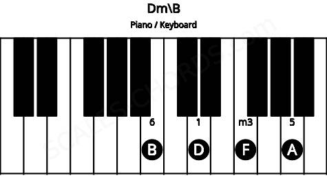 Piano keyboard image for the Dm\B chord on notes: B D F A