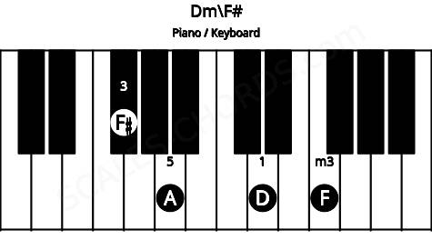 Piano keyboard image for the Dm\F# chord on notes: F# D F A