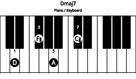 Piano keyboard image for the Dmaj7 chord on notes: D F# A C#