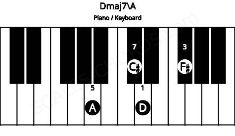Piano keyboard image for the Dmaj7\A chord on notes: A D F# C#