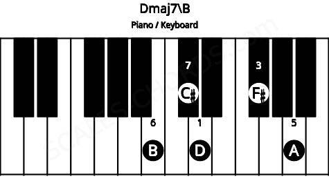 Piano keyboard image for the Dmaj7\B chord on notes: B D F# A C#