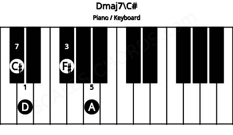 Piano keyboard image for the Dmaj7\C# chord on notes: C# D F# A