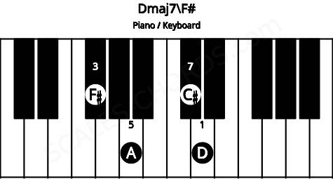 Piano keyboard image for the Dmaj7\F# chord on notes: F# D A C#