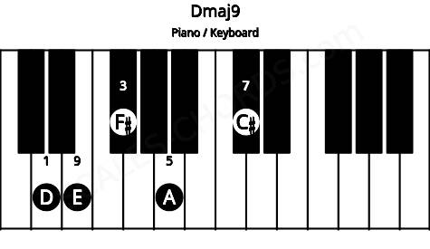 Piano keyboard image for the Dmaj9 chord on notes: D F# A C# E