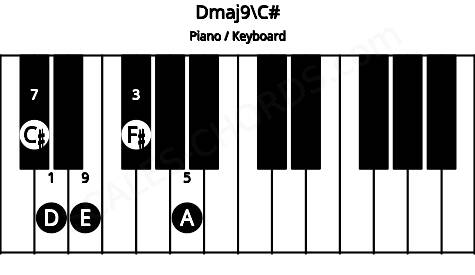 Piano keyboard image for the Dmaj9\C# chord on notes: C# D F# A E