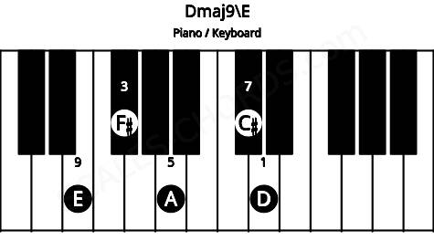 Piano keyboard image for the Dmaj9\E chord on notes: E D F# A C#