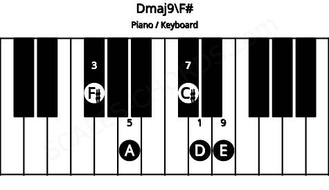 Piano keyboard image for the Dmaj9\F# chord on notes: F# D A C# E