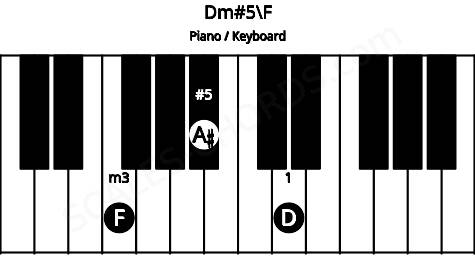 Piano keyboard image for the Dm#5\F chord on notes: F D A#