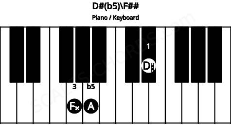 Piano keyboard image for the D#(b5)\F## chord on notes: F## D# A