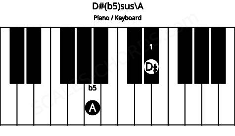 Piano keyboard image for the D#(b5)sus\A chord on notes: A D#