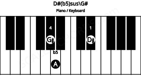 Piano keyboard image for the D#(b5)sus\Ab chord on notes: G# D# A