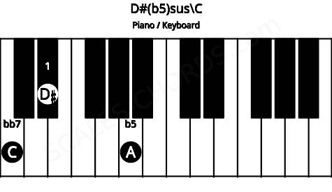 Piano keyboard image for the D#(b5)sus\C chord on notes: C D# A