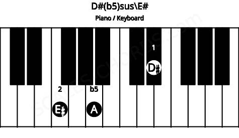 Piano keyboard image for the D#(b5)sus\E# chord on notes: E# D# A