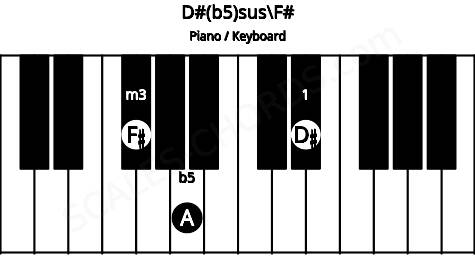 Piano keyboard image for the D#(b5)sus\F# chord on notes: F# D# A