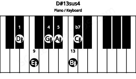 Piano keyboard image for the D#13sus4 chord on notes: D# G# A# C# E# B#