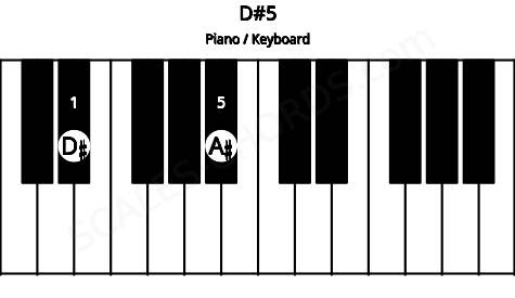 Piano keyboard image for the D#5 chord on notes: D# A#
