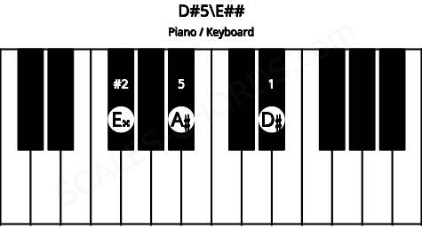 Piano keyboard image for the D#5\Gb chord on notes: E## D# A#