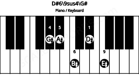 Piano keyboard image for the D#6\9sus4\G# chord on notes: G# D# A# B# E#