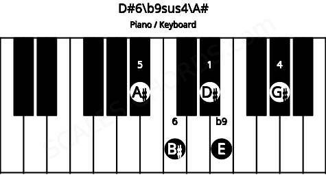 Piano keyboard image for the D#6\b9sus4\A# chord on notes: A# D# G# B# E
