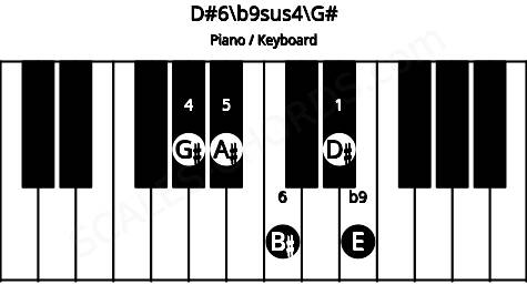 Piano keyboard image for the D#6\b9sus4\G# chord on notes: G# D# A# B# E