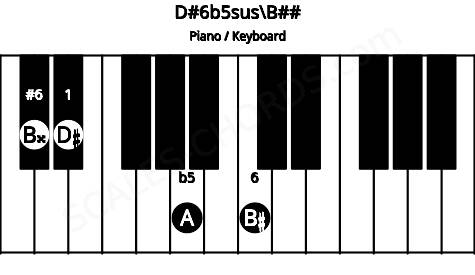 Piano keyboard image for the D#6b5sus\Db chord on notes: B## D# A B#