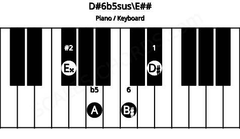 Piano keyboard image for the D#6b5sus\E## chord on notes: E## D# A B#
