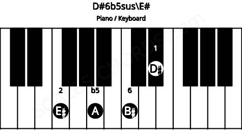 Piano keyboard image for the D#6b5sus\F chord on notes: E# D# A B#