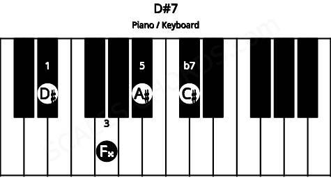 Piano keyboard image for the D#7 chord on notes: D# F## A# C#