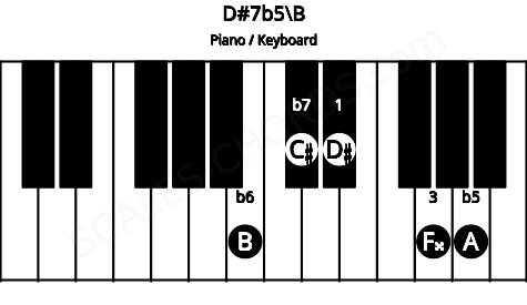 Piano keyboard image for the D#7b5\B chord on notes: B D# F## A C#