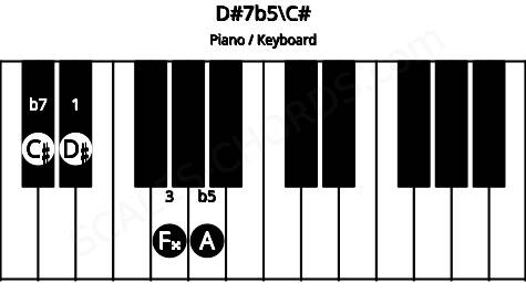 Piano keyboard image for the D#7b5\C# chord on notes: C# D# F## A