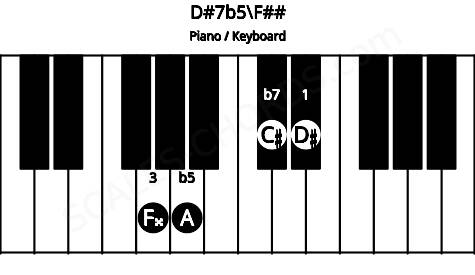Piano keyboard image for the D#7b5\F## chord on notes: F## D# A C#