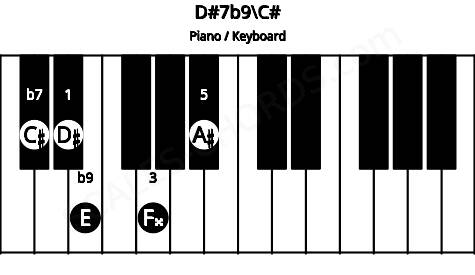 Piano keyboard image for the D#7b9\C# chord on notes: C# D# F## A# E