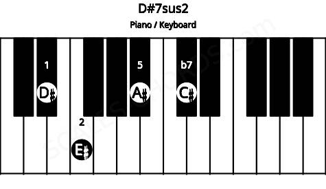 Piano keyboard image for the D#7sus2 chord on notes: D# E# A# C#