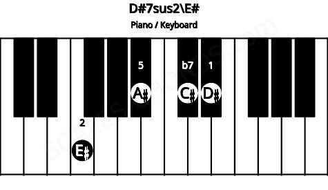 Piano keyboard image for the D#7sus2\E# chord on notes: E# D# A# C#