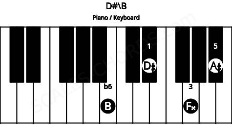 Piano keyboard image for the D#\B chord on notes: B D# F## A#