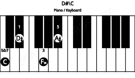 Piano keyboard image for the D#\C chord on notes: C D# F## A#