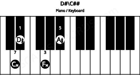 Piano keyboard image for the D#\D chord on notes: C## D# F## A#