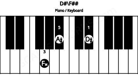 Piano keyboard image for the D#\F## chord on notes: F## D# A#