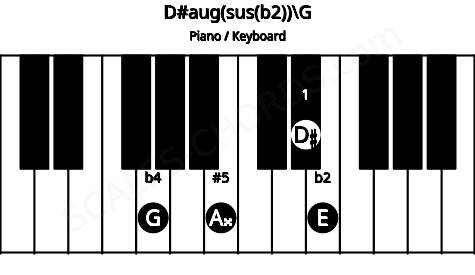 Piano keyboard image for the D#aug(sus(b2))\G chord on notes: G D# E A##
