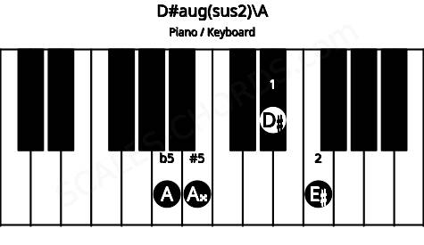 Piano keyboard image for the D#aug(sus2)\A chord on notes: A D# E# A##