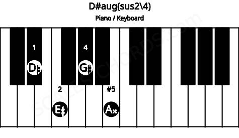 Piano keyboard image for the D#aug(sus2/4) chord on notes: D# E# G# A##