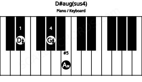 Piano keyboard image for the D#aug(sus4) chord on notes: D# G# A##
